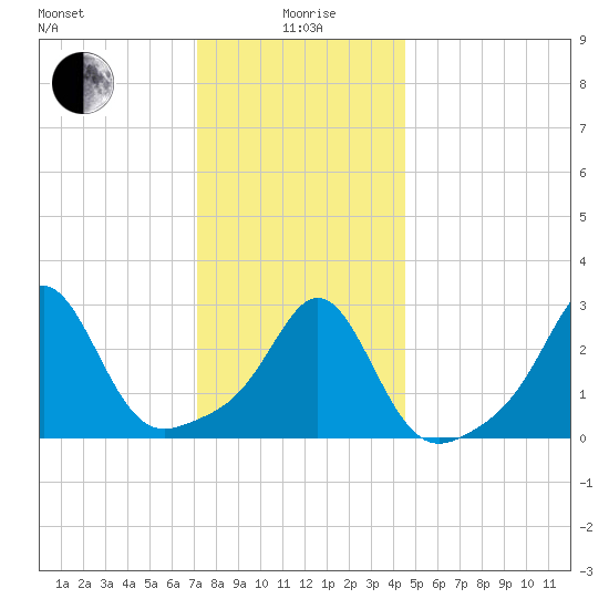 Beavertail State Park tide chart for Monday, January 6, 2025
