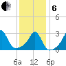 Beavertail State Park tide chart for Monday, January 6, 2025