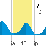 Beavertail State Park tide chart for Tuesday, January 7, 2025