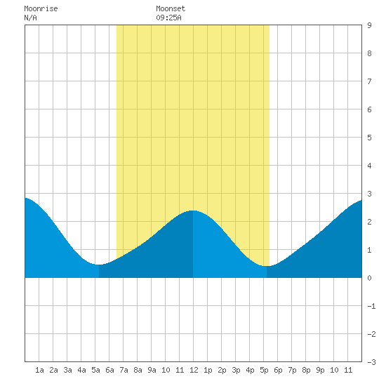 Beavertail State Park tide chart for Wednesday, February 19, 2025
