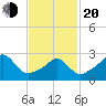 Beavertail State Park tide chart for Thursday, February 20, 2025