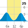 Beavertail State Park tide chart for Tuesday, February 25, 2025