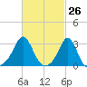 Beavertail State Park tide chart for Wednesday, February 26, 2025