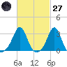 Beavertail State Park tide chart for Thursday, February 27, 2025