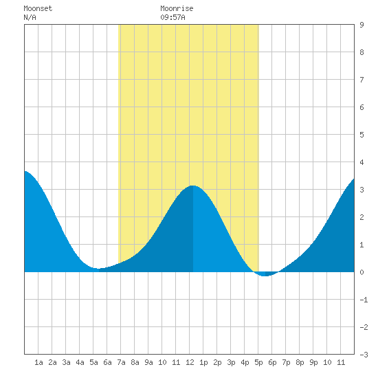 Beavertail State Park tide chart for Tuesday, February 4, 2025