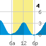 Beavertail State Park tide chart for Tuesday, February 4, 2025