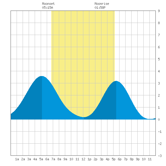 Beavertail State Park tide chart for Sunday, February 9, 2025