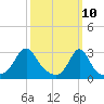 Beavertail State Park tide chart for Monday, March 10, 2025