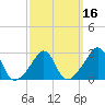 Beavertail State Park tide chart for Sunday, March 16, 2025