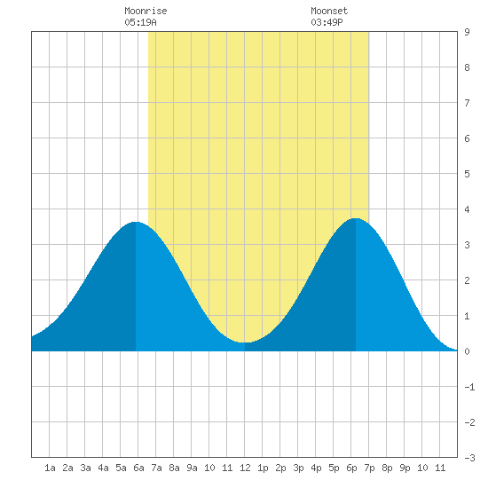 Beavertail State Park tide chart for Wednesday, March 26, 2025