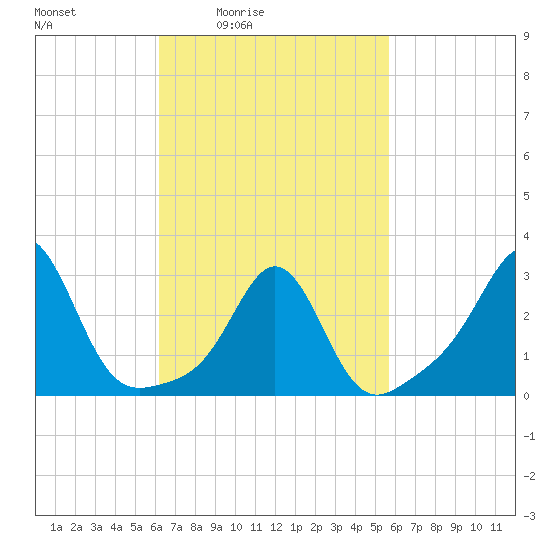 Beavertail State Park tide chart for Wednesday, March 5, 2025