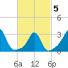 Beavertail State Park tide chart for Wednesday, March 5, 2025