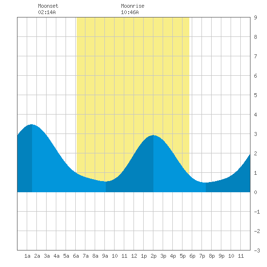 Beavertail State Park tide chart for Friday, March 7, 2025