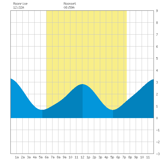 Beavertail State Park tide chart for Friday, April 18, 2025
