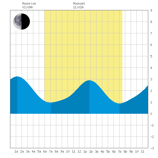 Beavertail State Park tide chart for Sunday, April 20, 2025