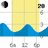 Beavertail State Park tide chart for Sunday, April 20, 2025