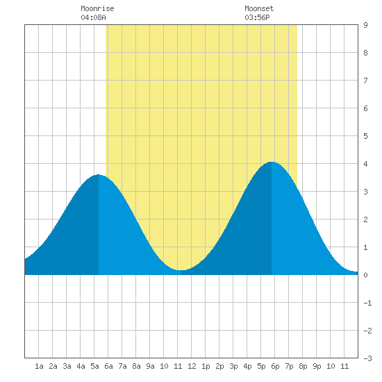 Beavertail State Park tide chart for Thursday, April 24, 2025