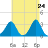 Beavertail State Park tide chart for Thursday, April 24, 2025