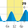 Beavertail State Park tide chart for Tuesday, April 29, 2025