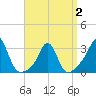 Beavertail State Park tide chart for Wednesday, April 2, 2025