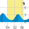 Beavertail State Park tide chart for Saturday, April 5, 2025