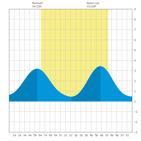 Beavertail State Park tide chart for Tuesday, April 8, 2025