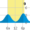 Beavertail State Park tide chart for Wednesday, April 9, 2025