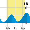 Beavertail State Park tide chart for Tuesday, May 13, 2025