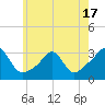 Beavertail State Park tide chart for Saturday, May 17, 2025