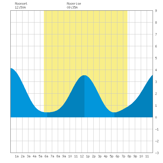 Beavertail State Park tide chart for Friday, May 2, 2025