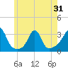 Beavertail State Park tide chart for Saturday, May 31, 2025