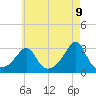 Beavertail State Park tide chart for Friday, May 9, 2025