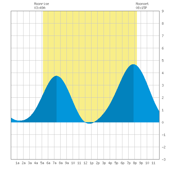 Beavertail State Park tide chart for Tuesday, June 24, 2025