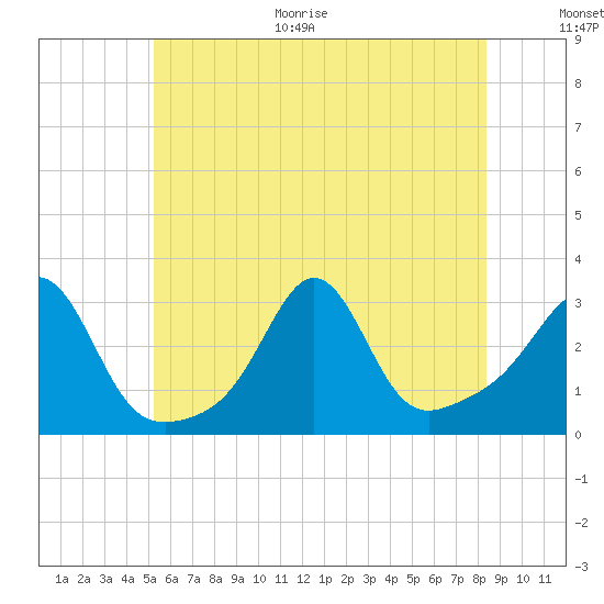 Beavertail State Park tide chart for Monday, June 30, 2025