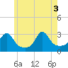 Beavertail State Park tide chart for Tuesday, June 3, 2025