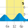 Beavertail State Park tide chart for Thursday, June 5, 2025