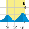 Beavertail State Park tide chart for Sunday, June 8, 2025