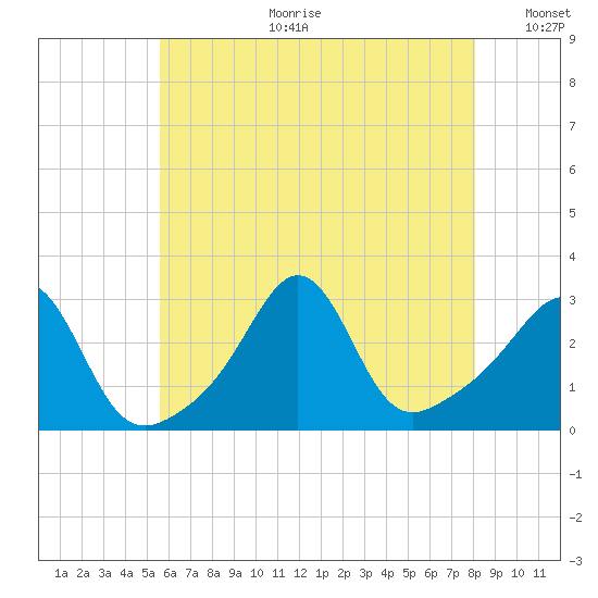 Beavertail State Park tide chart for Tuesday, July 29, 2025