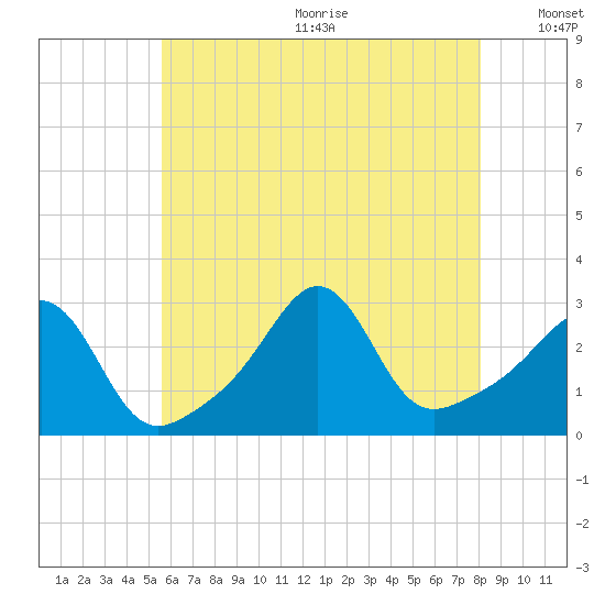 Beavertail State Park tide chart for Wednesday, July 30, 2025