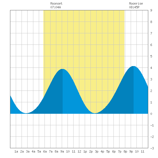 Beavertail State Park tide chart for Sunday, August 10, 2025