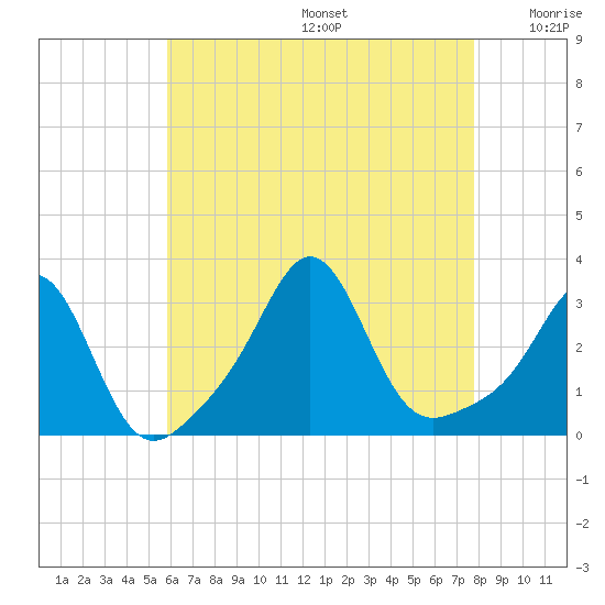 Beavertail State Park tide chart for Thursday, August 14, 2025