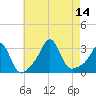 Beavertail State Park tide chart for Thursday, August 14, 2025