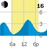 Beavertail State Park tide chart for Saturday, August 16, 2025