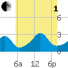Beavertail State Park tide chart for Friday, August 1, 2025
