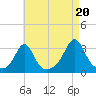 Beavertail State Park tide chart for Wednesday, August 20, 2025