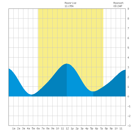 Beavertail State Park tide chart for Thursday, August 28, 2025