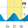 Beavertail State Park tide chart for Thursday, August 28, 2025