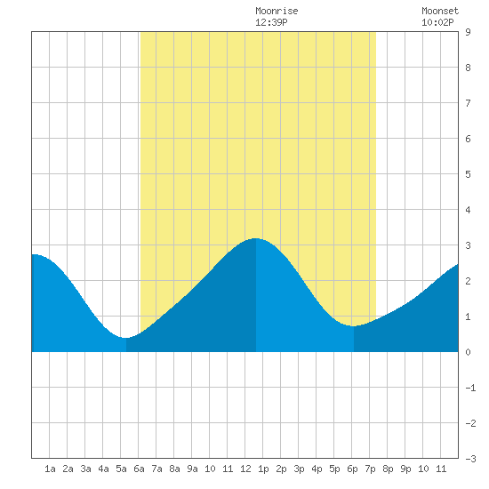Beavertail State Park tide chart for Friday, August 29, 2025