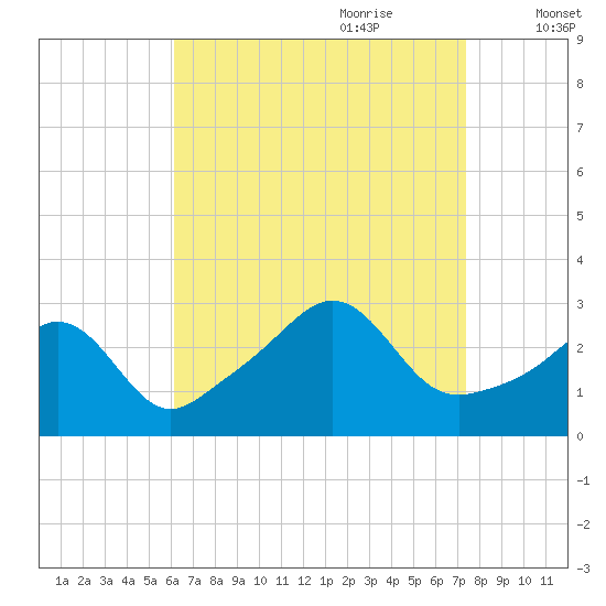 Beavertail State Park tide chart for Saturday, August 30, 2025