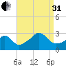 Beavertail State Park tide chart for Sunday, August 31, 2025